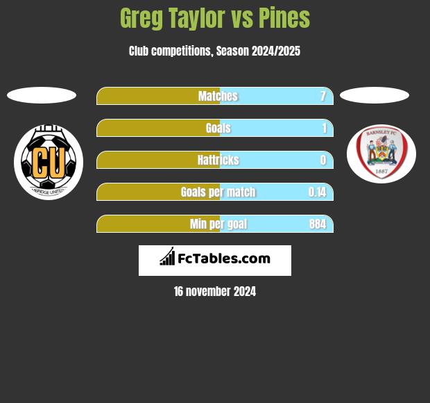 Greg Taylor vs Pines h2h player stats