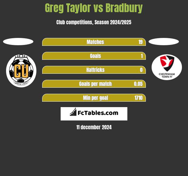 Greg Taylor vs Bradbury h2h player stats