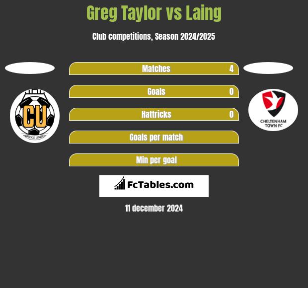 Greg Taylor vs Laing h2h player stats