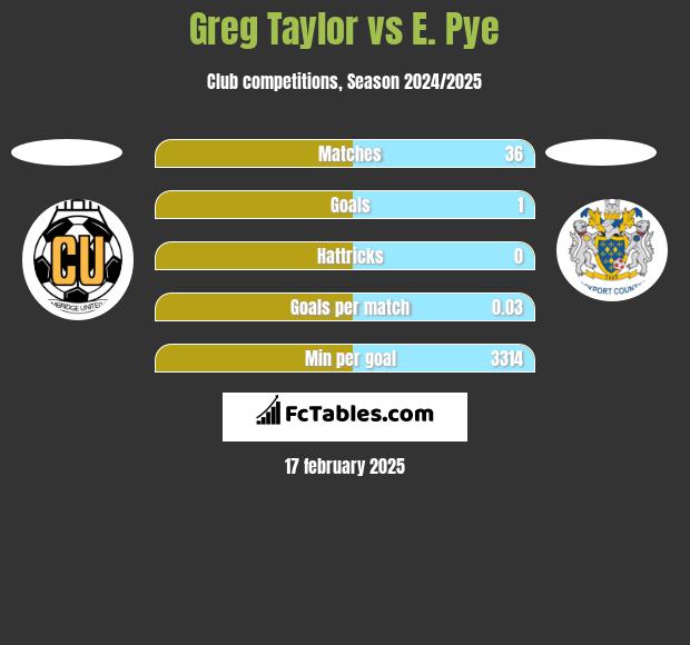 Greg Taylor vs E. Pye h2h player stats