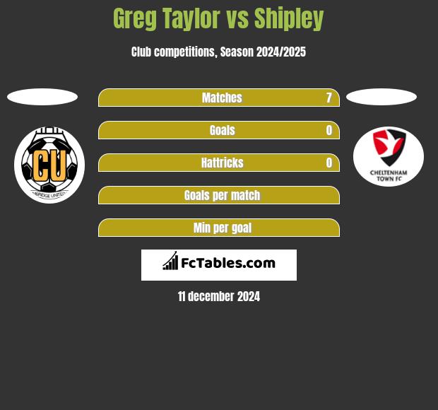 Greg Taylor vs Shipley h2h player stats