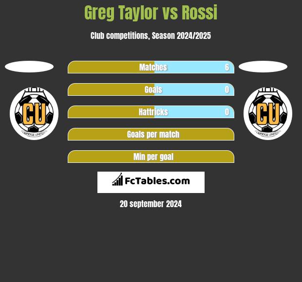 Greg Taylor vs Rossi h2h player stats