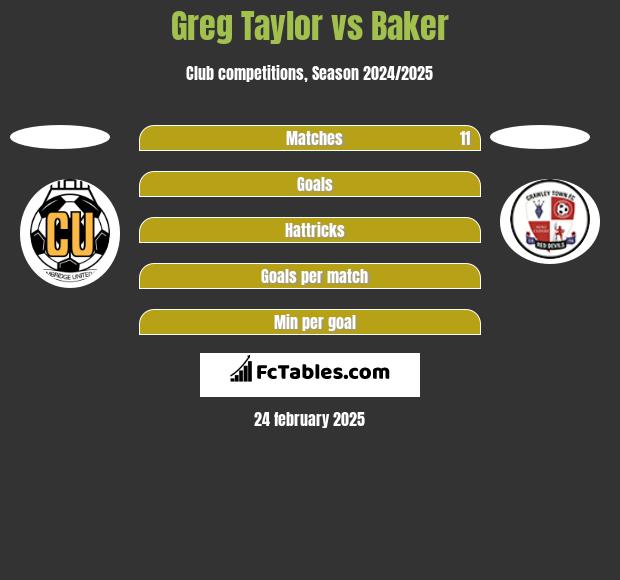 Greg Taylor vs Baker h2h player stats