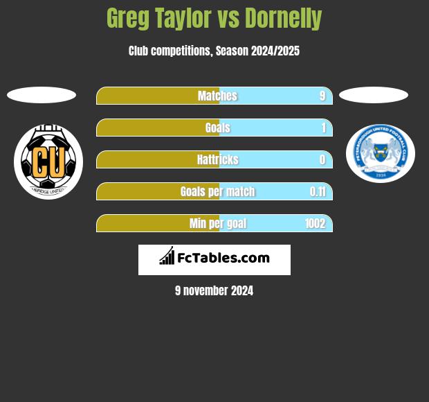 Greg Taylor vs Dornelly h2h player stats