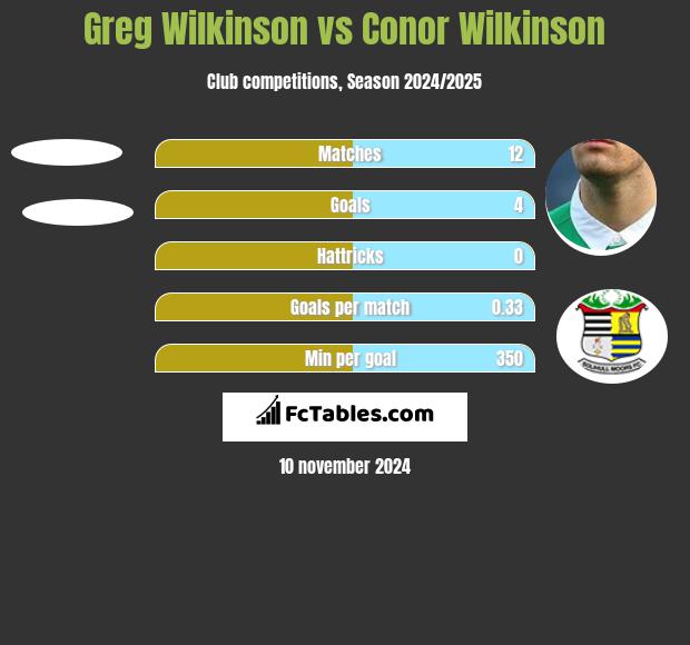 Greg Wilkinson vs Conor Wilkinson h2h player stats