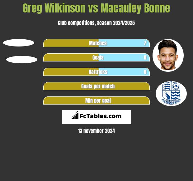 Greg Wilkinson vs Macauley Bonne h2h player stats