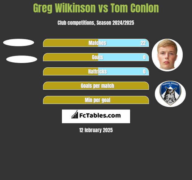 Greg Wilkinson vs Tom Conlon h2h player stats