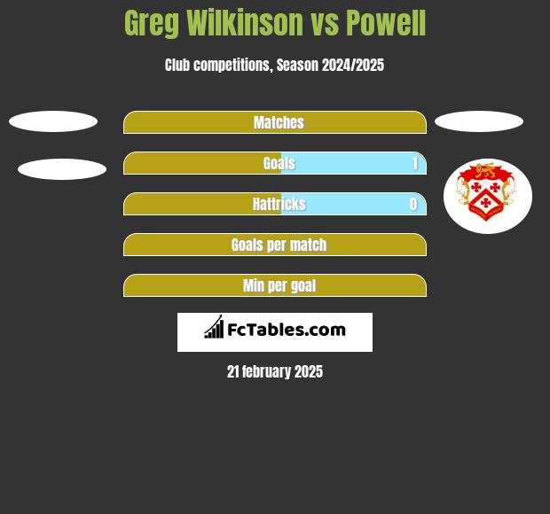 Greg Wilkinson vs Powell h2h player stats