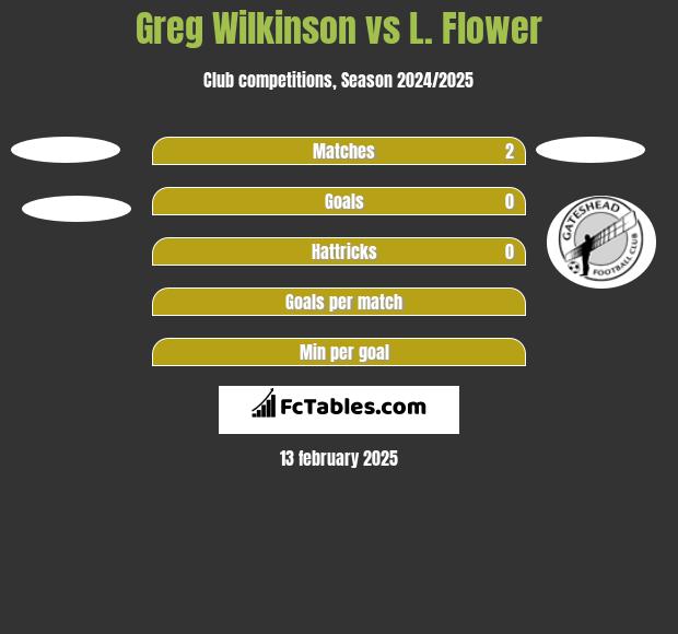 Greg Wilkinson vs L. Flower h2h player stats