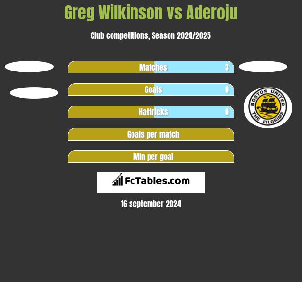 Greg Wilkinson vs Aderoju h2h player stats