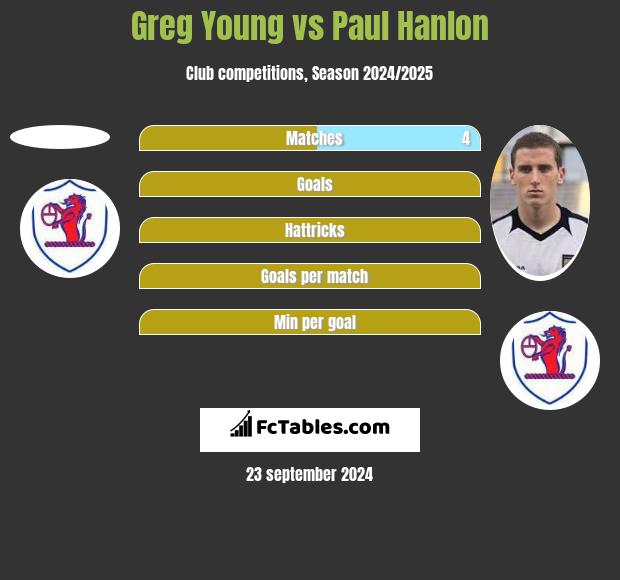 Greg Young vs Paul Hanlon h2h player stats