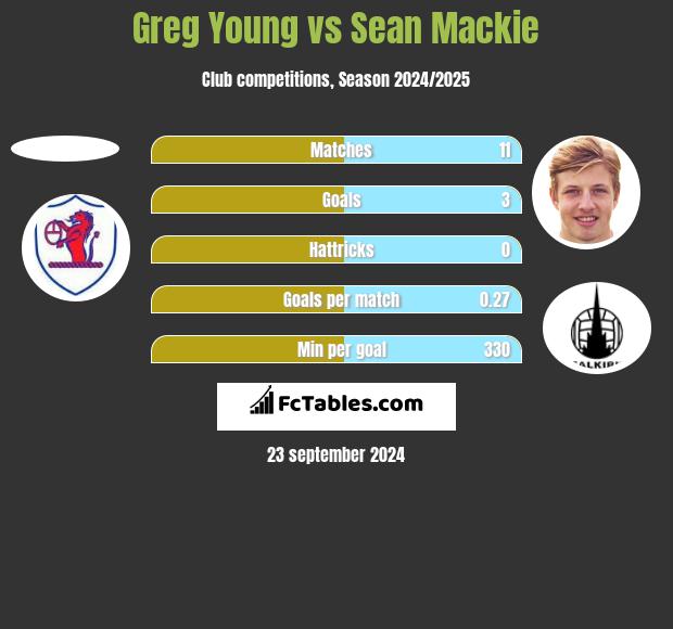 Greg Young vs Sean Mackie h2h player stats