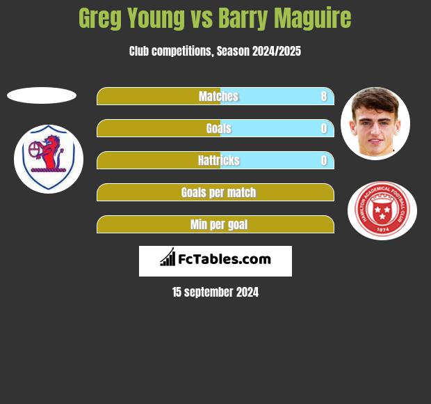 Greg Young vs Barry Maguire h2h player stats