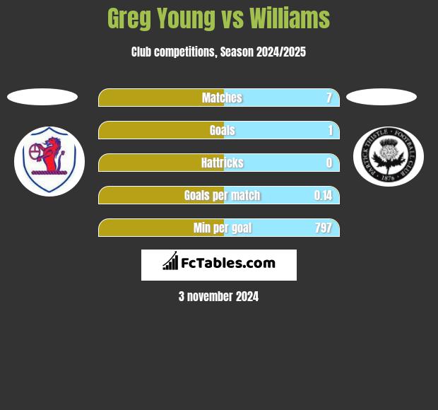 Greg Young vs Williams h2h player stats