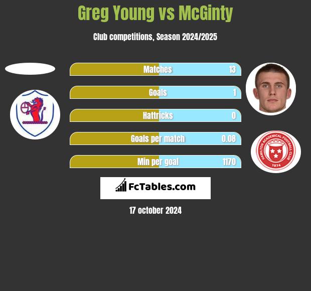 Greg Young vs McGinty h2h player stats