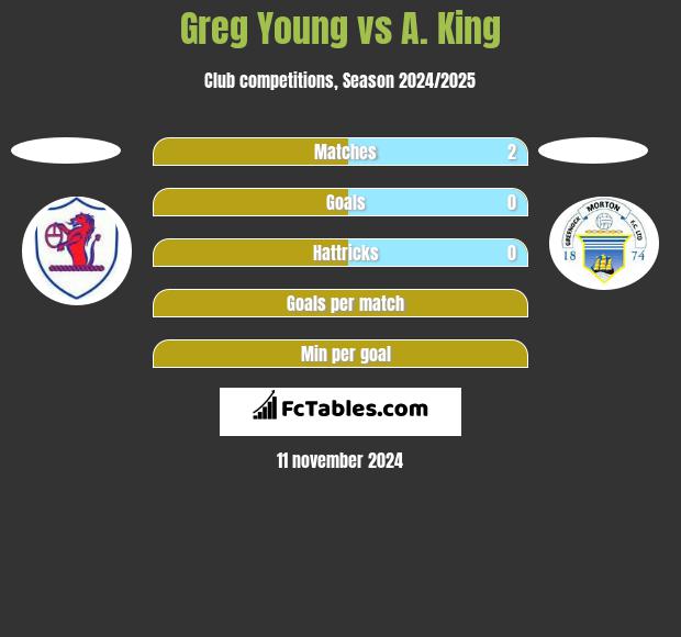 Greg Young vs A. King h2h player stats