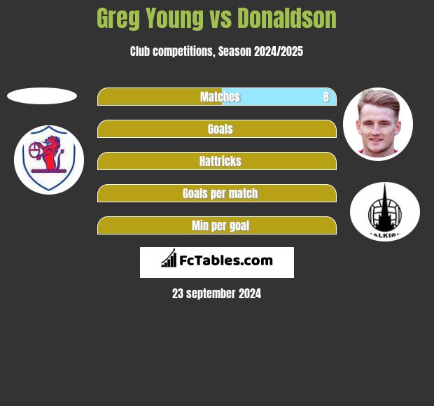 Greg Young vs Donaldson h2h player stats