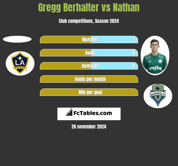 Gregg Berhalter vs Nathan h2h player stats