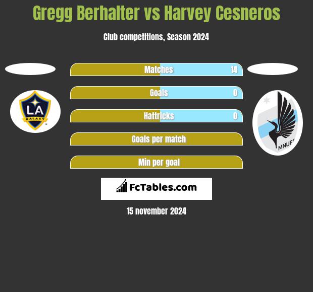 Gregg Berhalter vs Harvey Cesneros h2h player stats