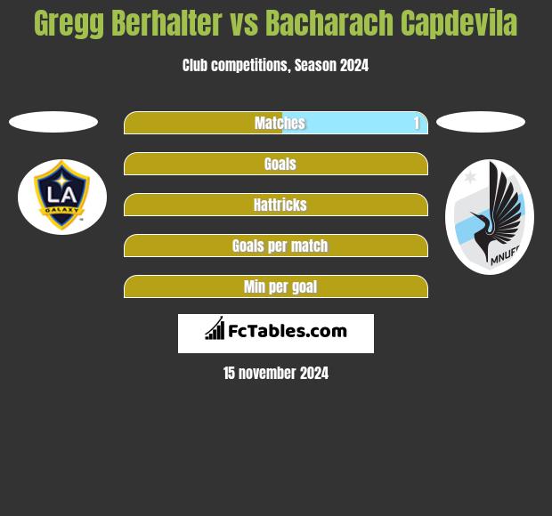 Gregg Berhalter vs Bacharach Capdevila h2h player stats