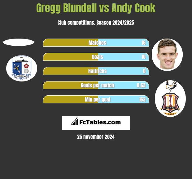 Gregg Blundell vs Andy Cook h2h player stats