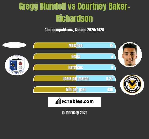 Gregg Blundell vs Courtney Baker-Richardson h2h player stats