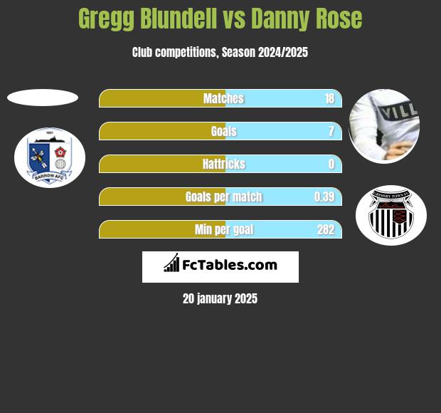 Gregg Blundell vs Danny Rose h2h player stats