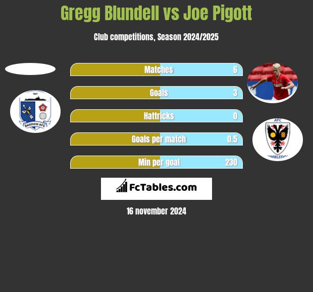 Gregg Blundell vs Joe Pigott h2h player stats