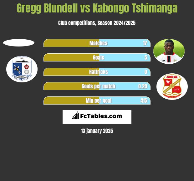 Gregg Blundell vs Kabongo Tshimanga h2h player stats