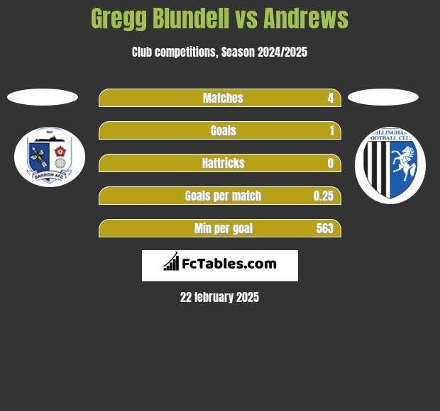 Gregg Blundell vs Andrews h2h player stats