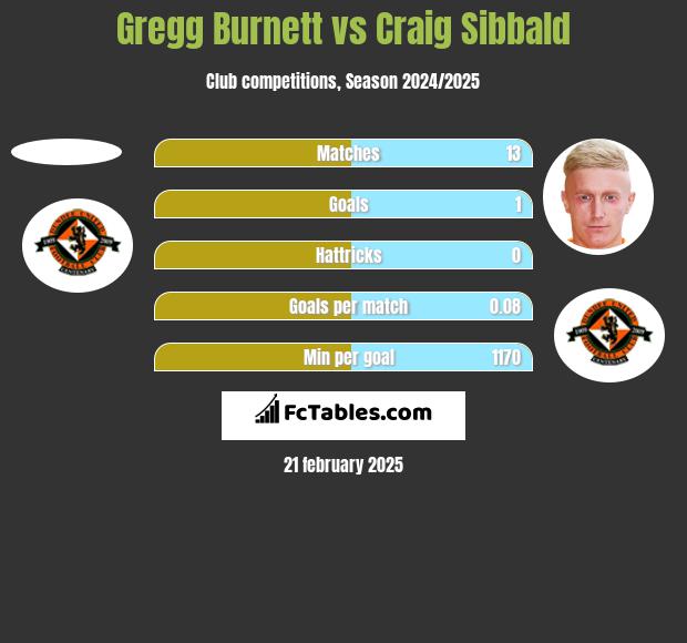 Gregg Burnett vs Craig Sibbald h2h player stats