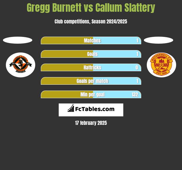 Gregg Burnett vs Callum Slattery h2h player stats