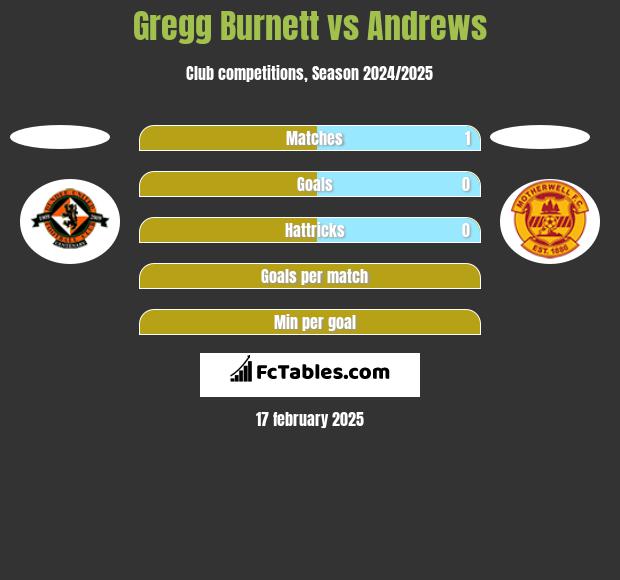 Gregg Burnett vs Andrews h2h player stats