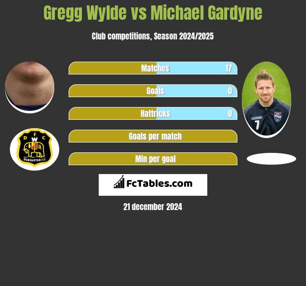 Gregg Wylde vs Michael Gardyne h2h player stats