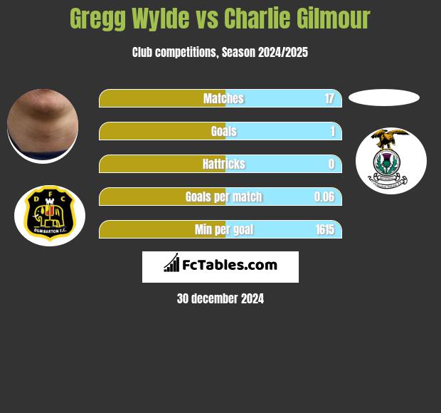 Gregg Wylde vs Charlie Gilmour h2h player stats