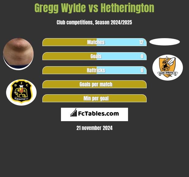 Gregg Wylde vs Hetherington h2h player stats