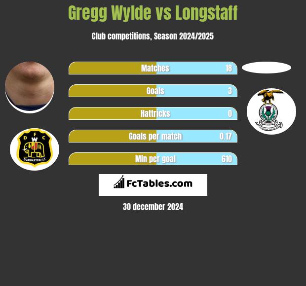 Gregg Wylde vs Longstaff h2h player stats