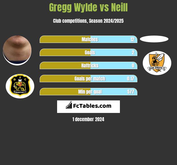 Gregg Wylde vs Neill h2h player stats