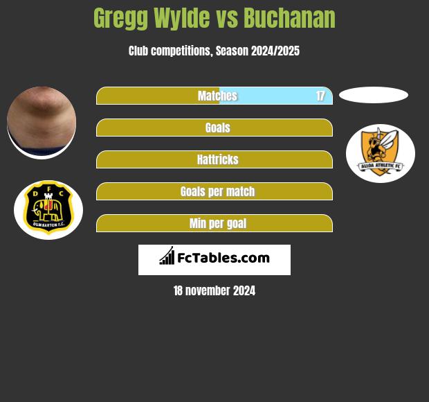 Gregg Wylde vs Buchanan h2h player stats