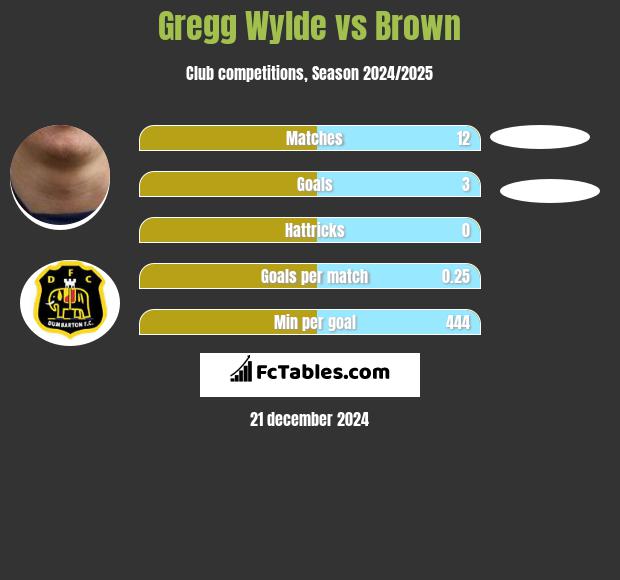 Gregg Wylde vs Brown h2h player stats