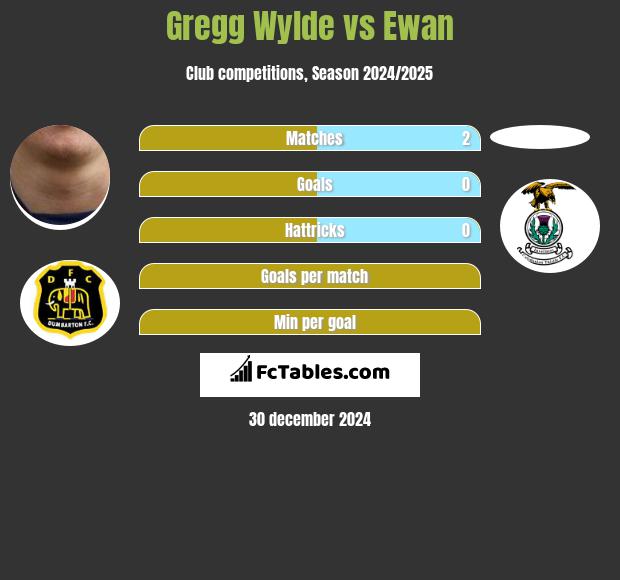 Gregg Wylde vs Ewan h2h player stats