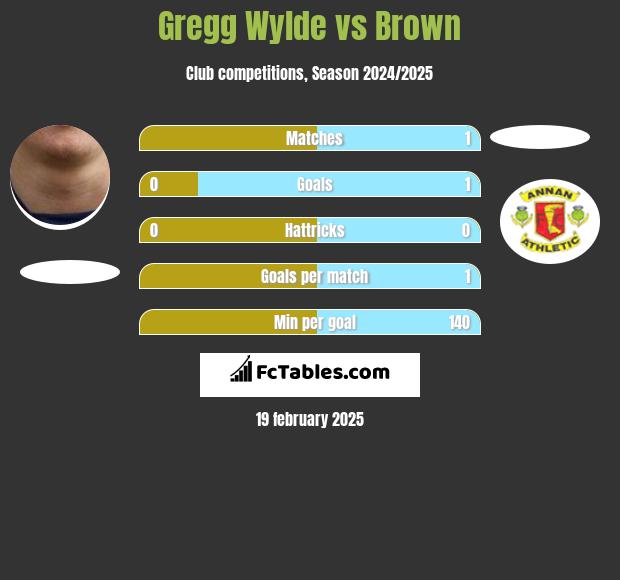 Gregg Wylde vs Brown h2h player stats