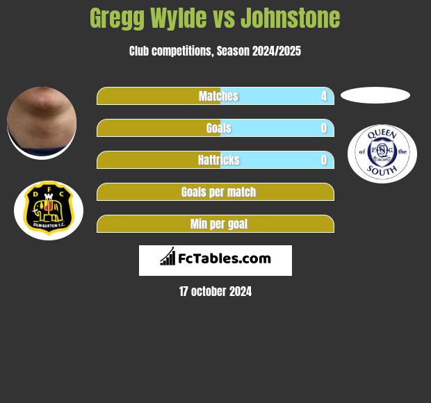 Gregg Wylde vs Johnstone h2h player stats