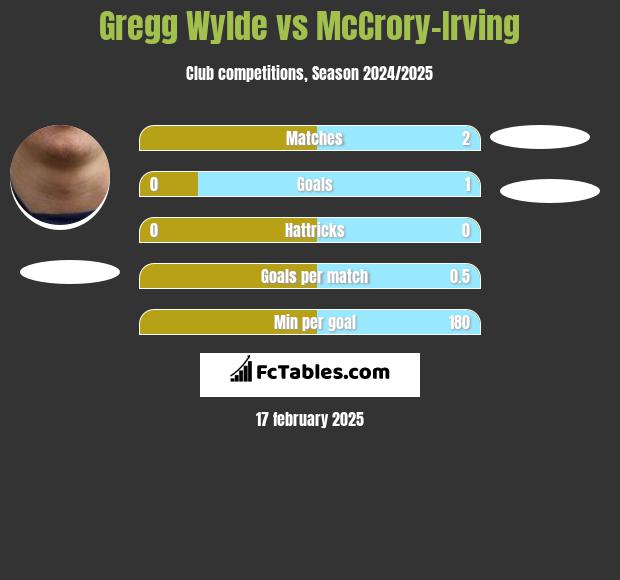 Gregg Wylde vs McCrory-Irving h2h player stats