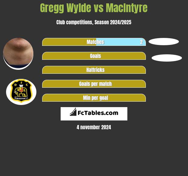 Gregg Wylde vs MacIntyre h2h player stats