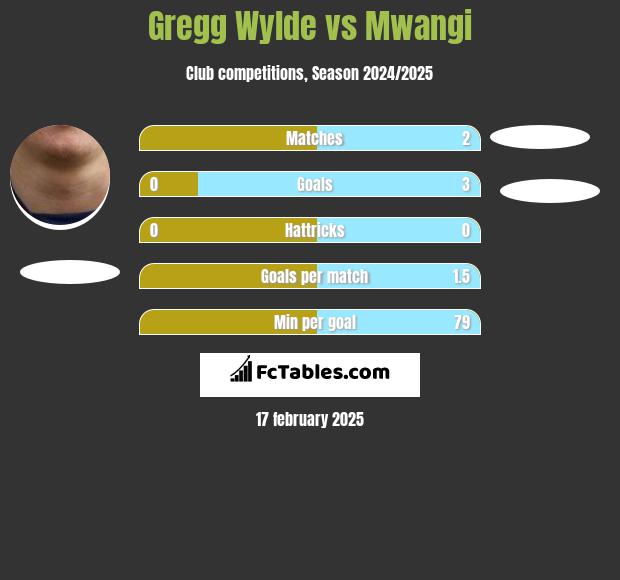 Gregg Wylde vs Mwangi h2h player stats