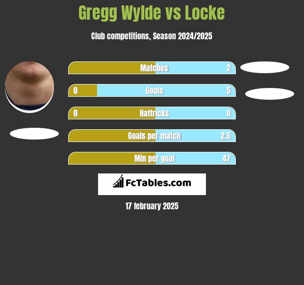 Gregg Wylde vs Locke h2h player stats