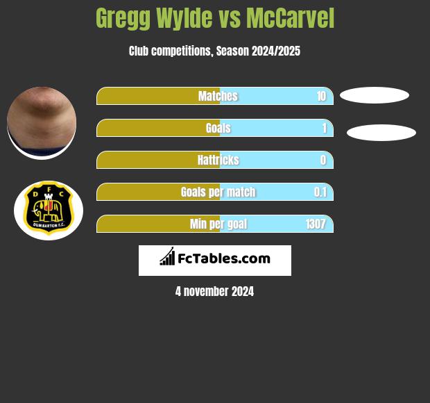 Gregg Wylde vs McCarvel h2h player stats