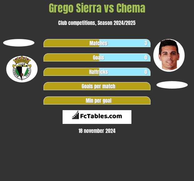 Grego Sierra vs Chema h2h player stats