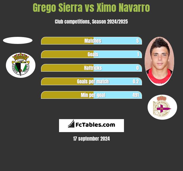 Grego Sierra vs Ximo Navarro h2h player stats